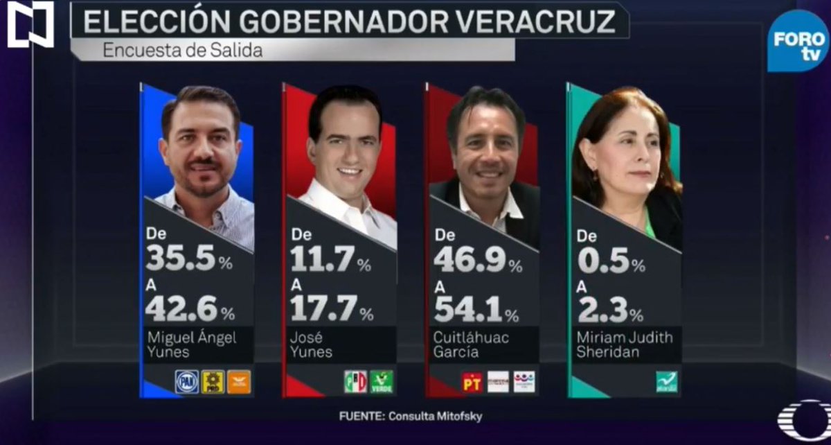 Encuesta de Salida para Gobernador de Veracruz (MitofskyTelevisa